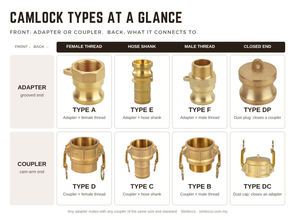 How to Choose the Right Camlock Fittings Camlock types chart: adapters (Types A, E, F and dust plug DP) and couplers (Types D, C, B and dust cap DC), arranged by back-end connection